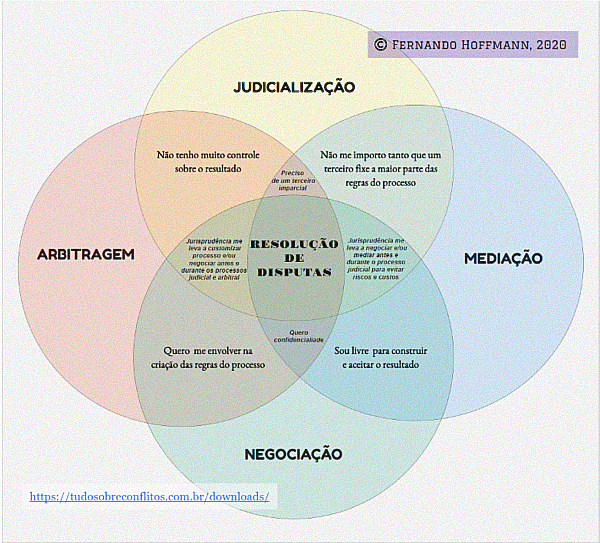 DIAGRAMA SOBRE RESOLUÇÃO DE DISPUTAS